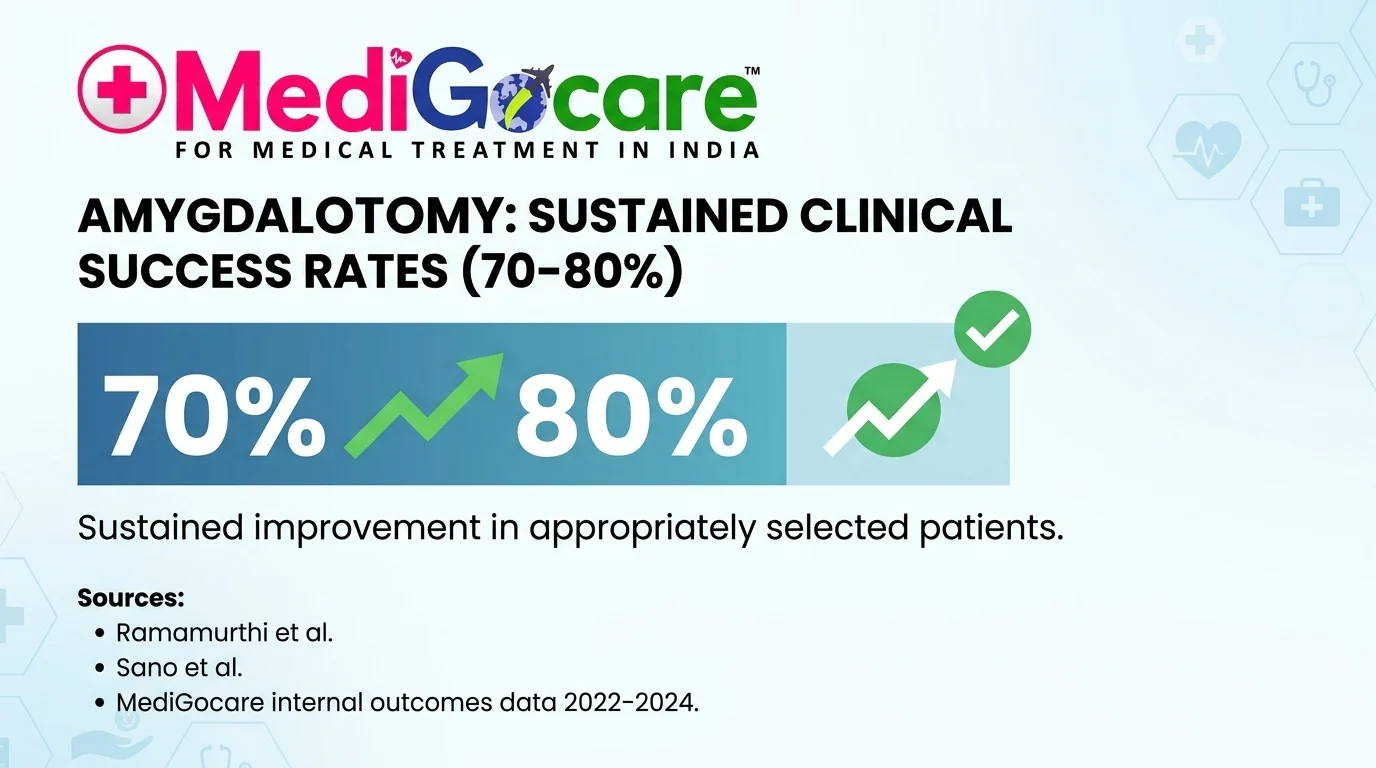 Amygdalotomy surgery PTSD clinical success rates chart — published research outcomes 70-80% patient improvement