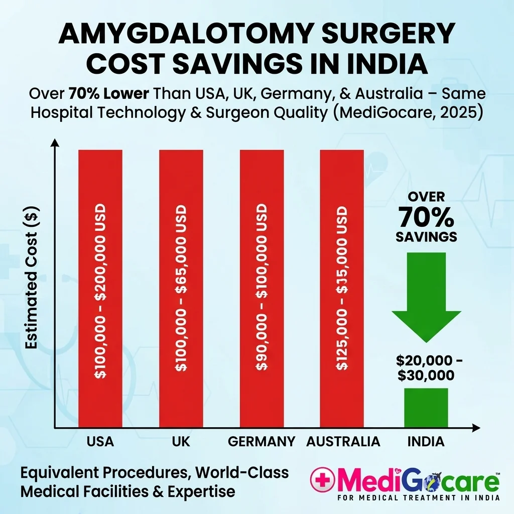 Amygdalotomy Surgery Cost in India vs USA, UK & Europe: 2025 Complete Price Guide 2 Country-by-country amygdalotomy surgery cost comparison — India vs USA UK Germany Australia Canada 2025