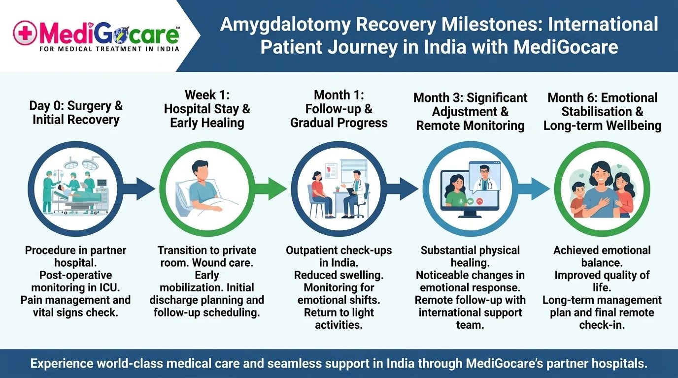 Amygdalotomy surgery recovery timeline showing hospital discharge and return to life — Medigocare India