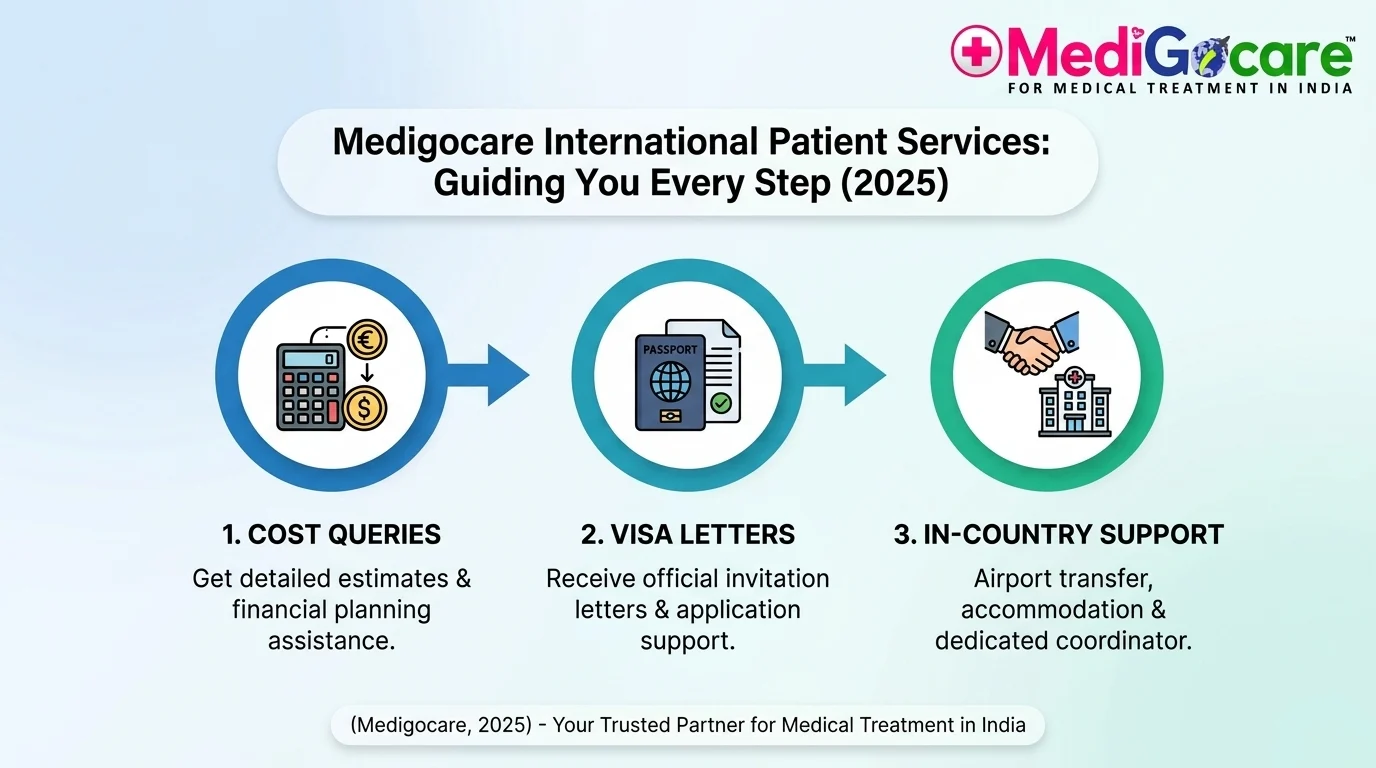 Amygdalotomy Surgery Cost in India vs USA, UK & Europe: 2025 Complete Price Guide 5 International patient consulting with Medigocare team for amygdalotomy surgery cost planning India 2025