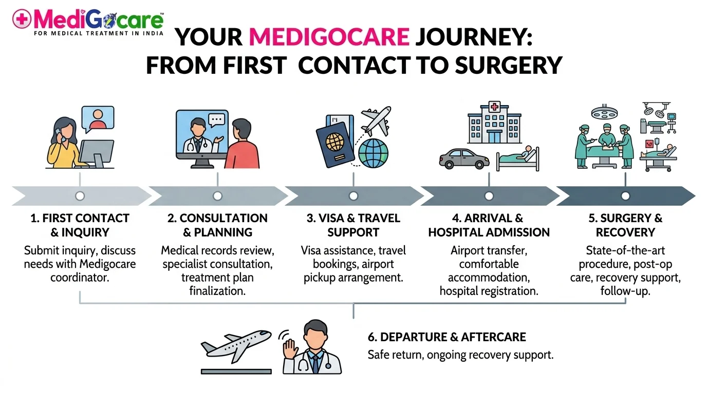 Flowchart showing Medigocare pre-surgery PTSD assessment process — from initial contact to MDT evaluation, surgical planning and surgery in India