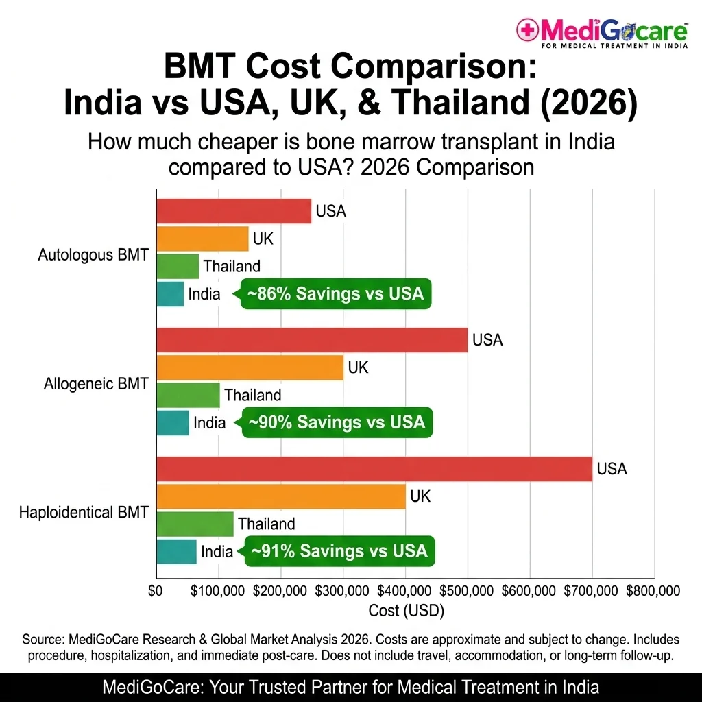Bone marrow transplant cost comparison India vs USA UK 2026