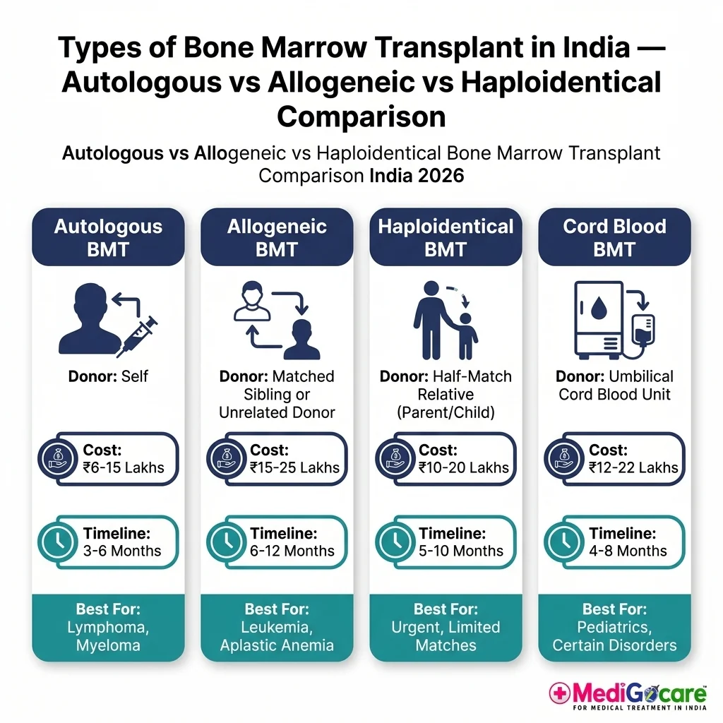 Types of bone marrow transplant in India — autologous vs allogeneic vs haploidentical comparison