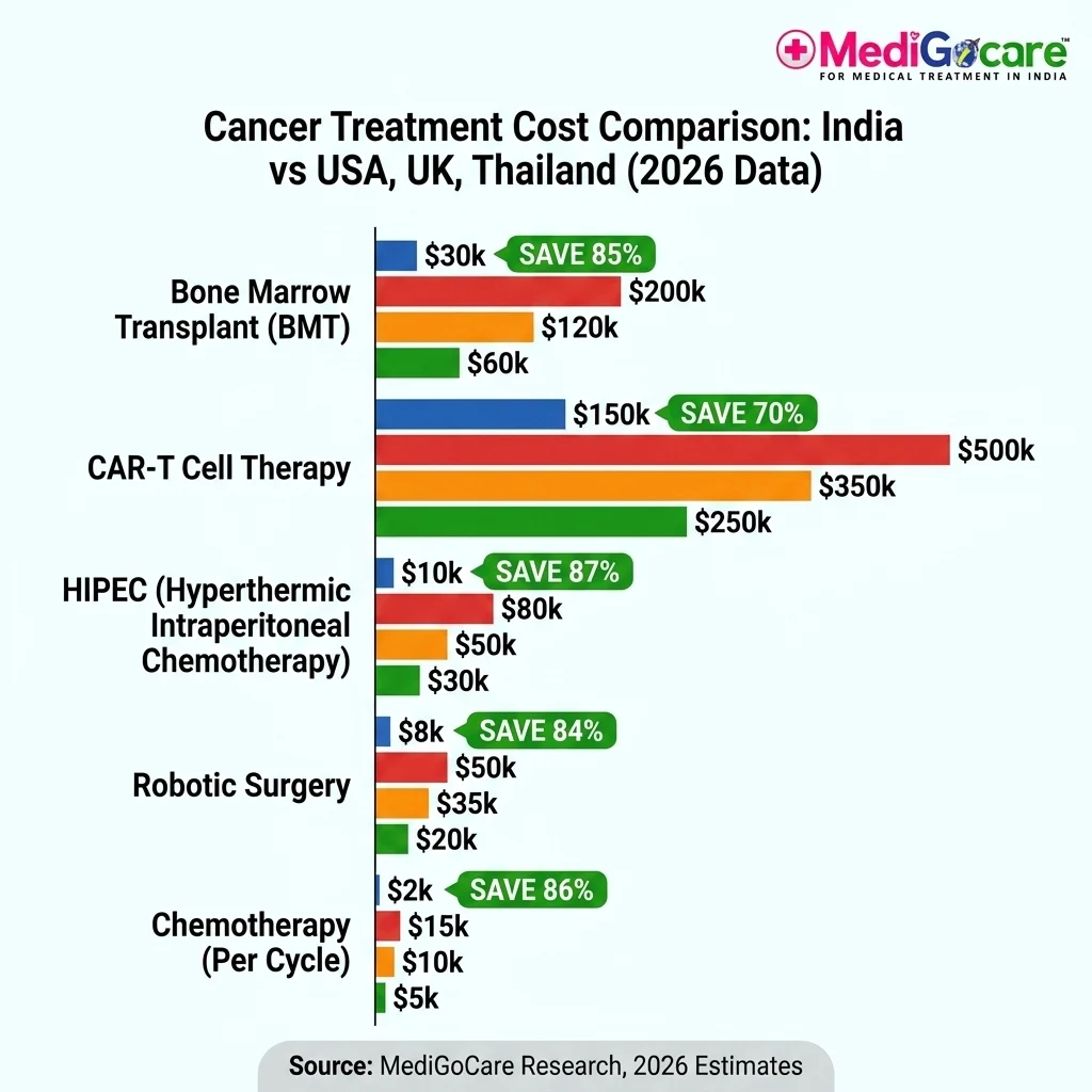 How much does cancer treatment cost in India compared to USA and UK? 2026 data Cancer treatment cost comparison India vs USA UK Thailand infographic 2026