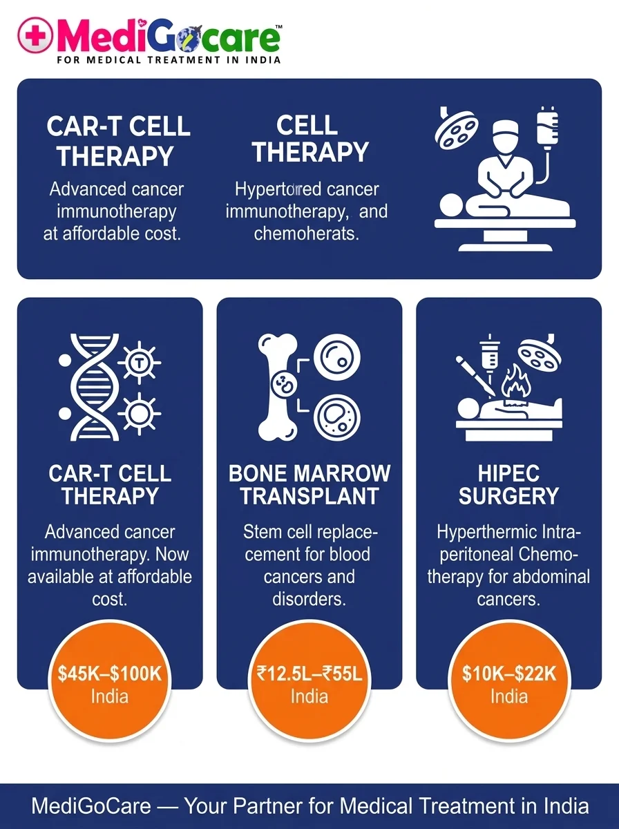 CAR-T cell therapy, bone marrow transplant and HIPEC surgery now available in India at affordable cost Advanced cancer therapies in India — CAR-T cell therapy, bone marrow transplant, HIPEC surgery