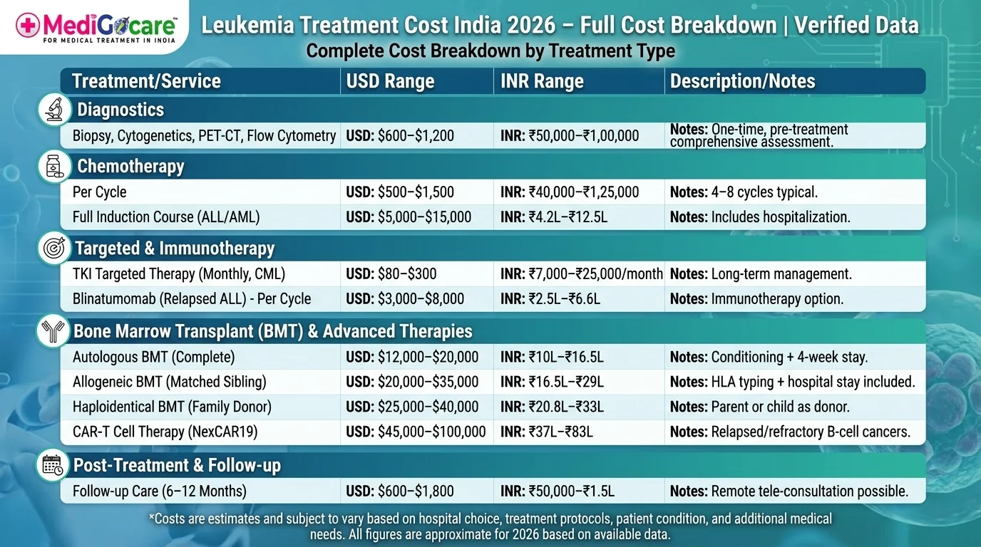 Leukemia treatment cost India 2026 — full cost breakdown infographic by treatment type
