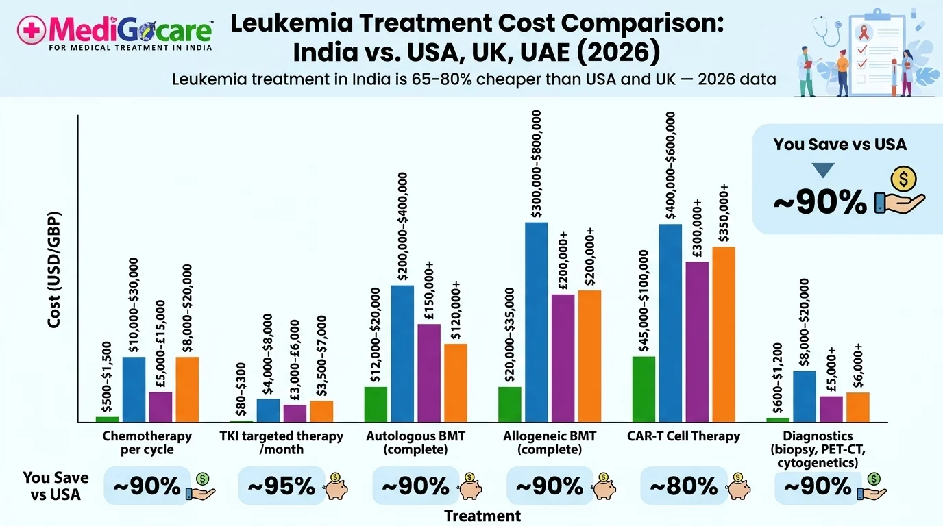 Leukemia treatment cost comparison India vs USA UK UAE 2026 — bar chart showing savings