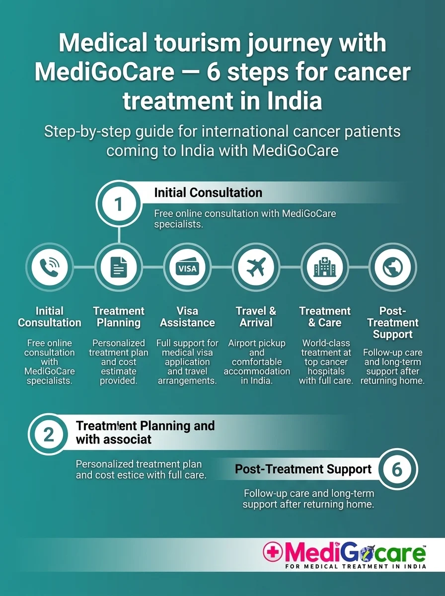Step-by-step guide for international cancer patients coming to India with MediGoCare Medical tourism journey with MediGoCare — 6 steps for cancer treatment in India