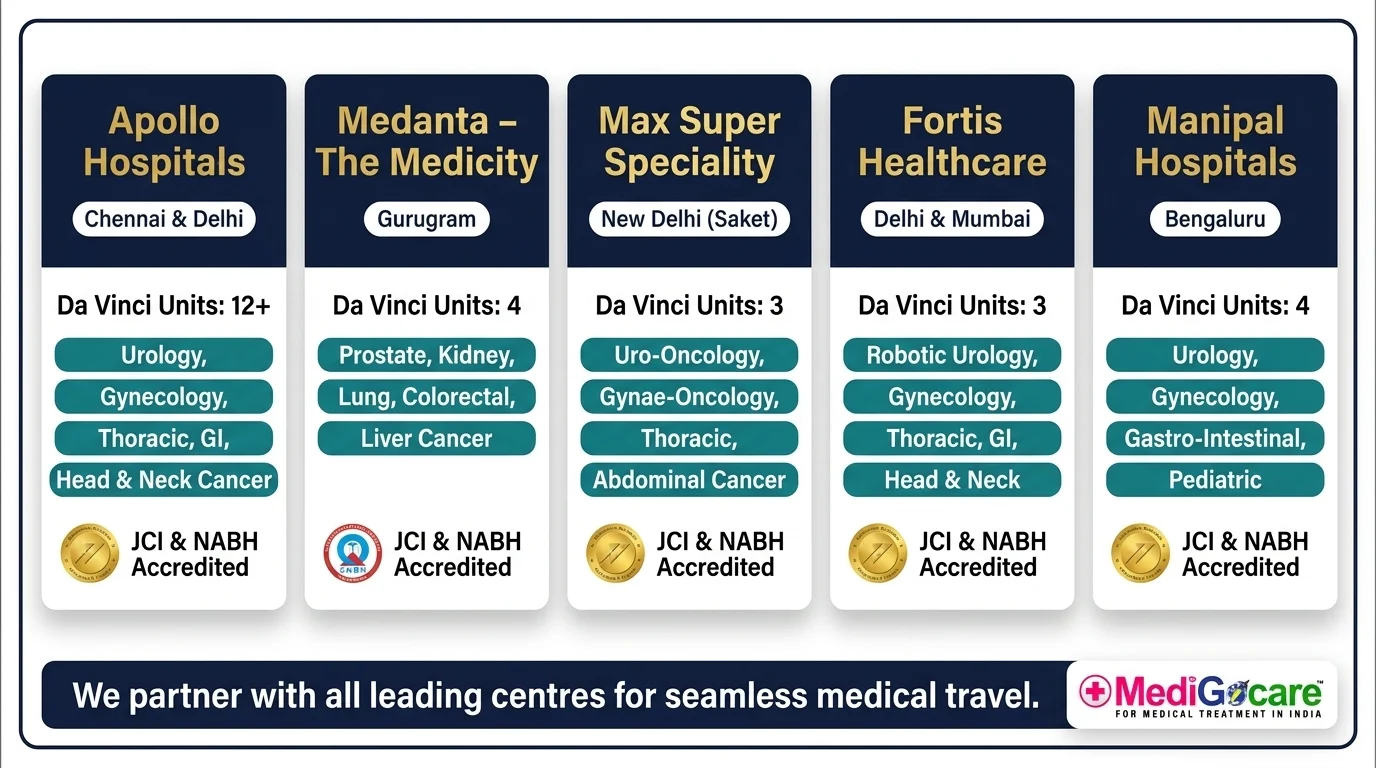 Robotic Surgery for Cancer in India: How Da Vinci Technology Is Delivering Better Outcomes at a Fraction of Western 5 Top robotic surgery hospitals in India for cancer — Apollo Medanta Max Fortis Manipal 2026