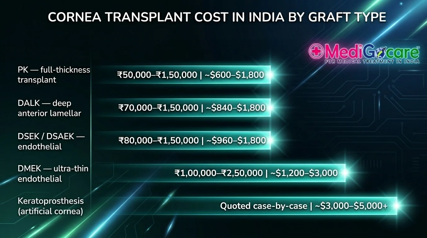 Cornea transplant cost in India by graft type 2026