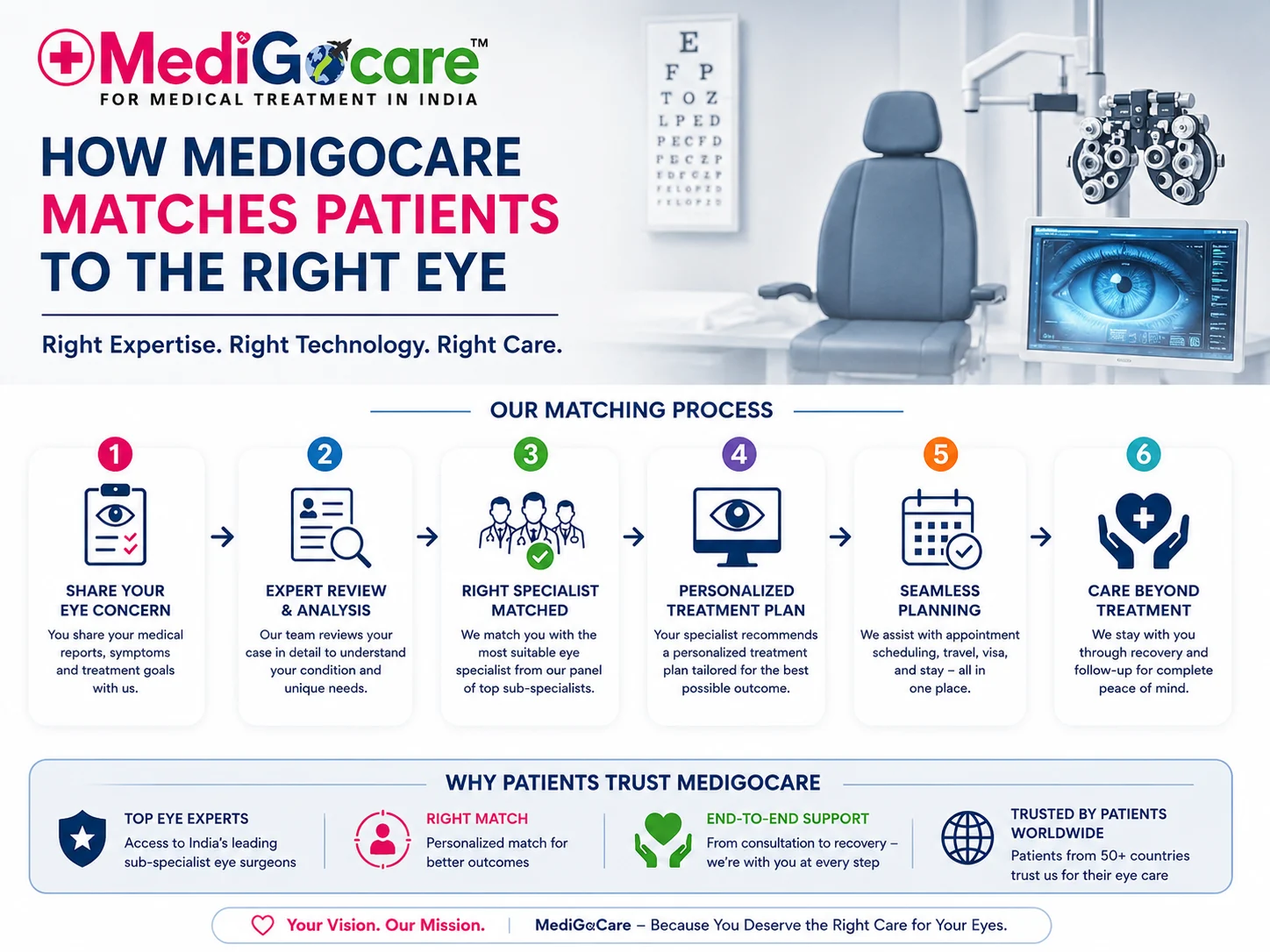 How MediGoCare matches patients to the right eye surgeon in India