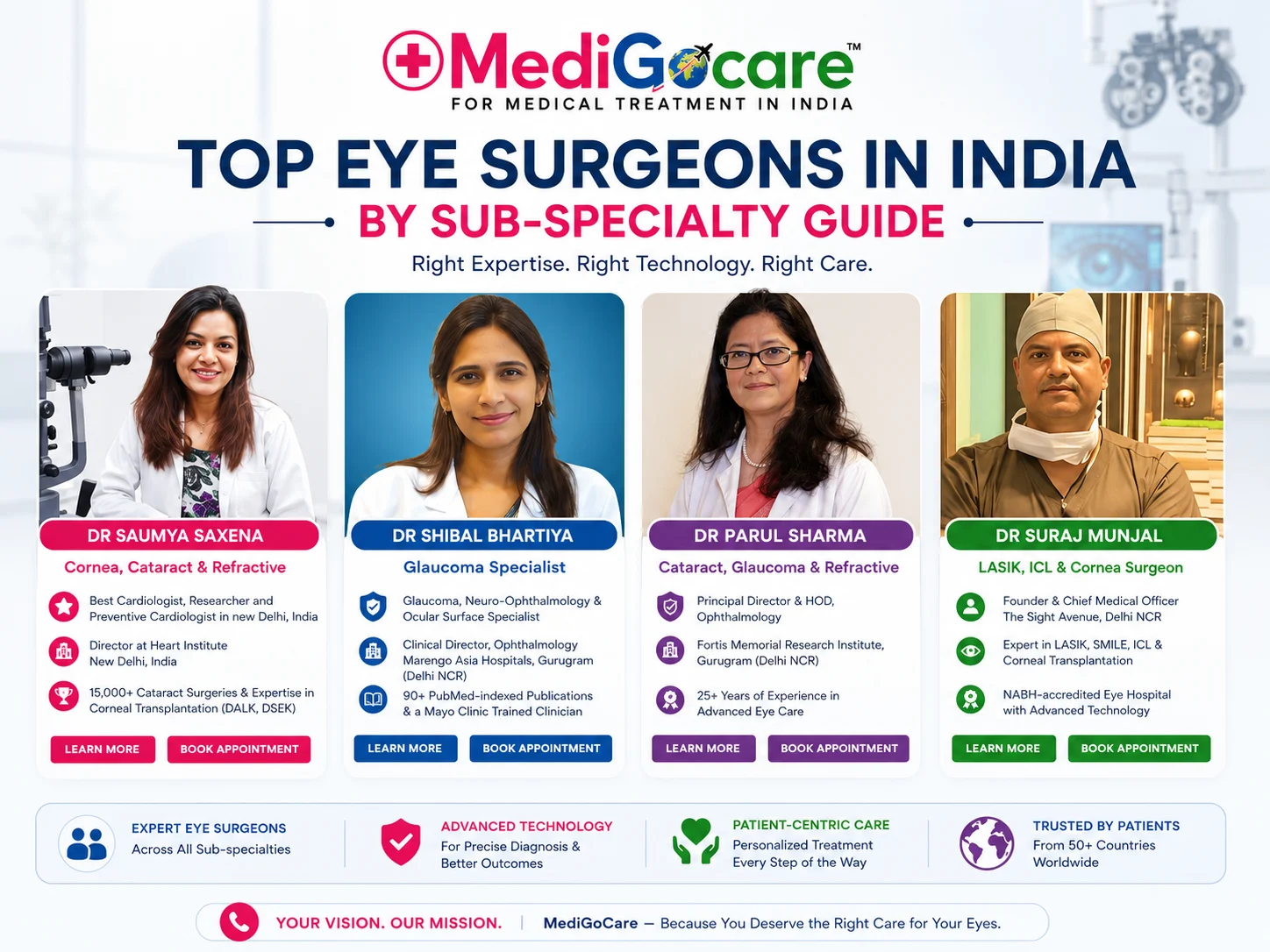 Top eye surgeons in India by sub-specialty guide
