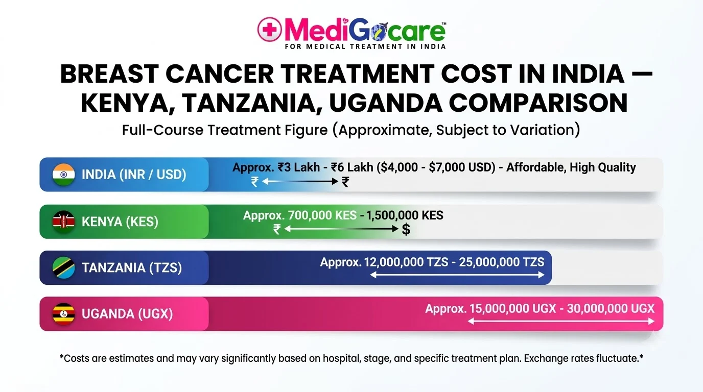 Breast cancer treatment cost in India — Kenya, Tanzania, Uganda comparison