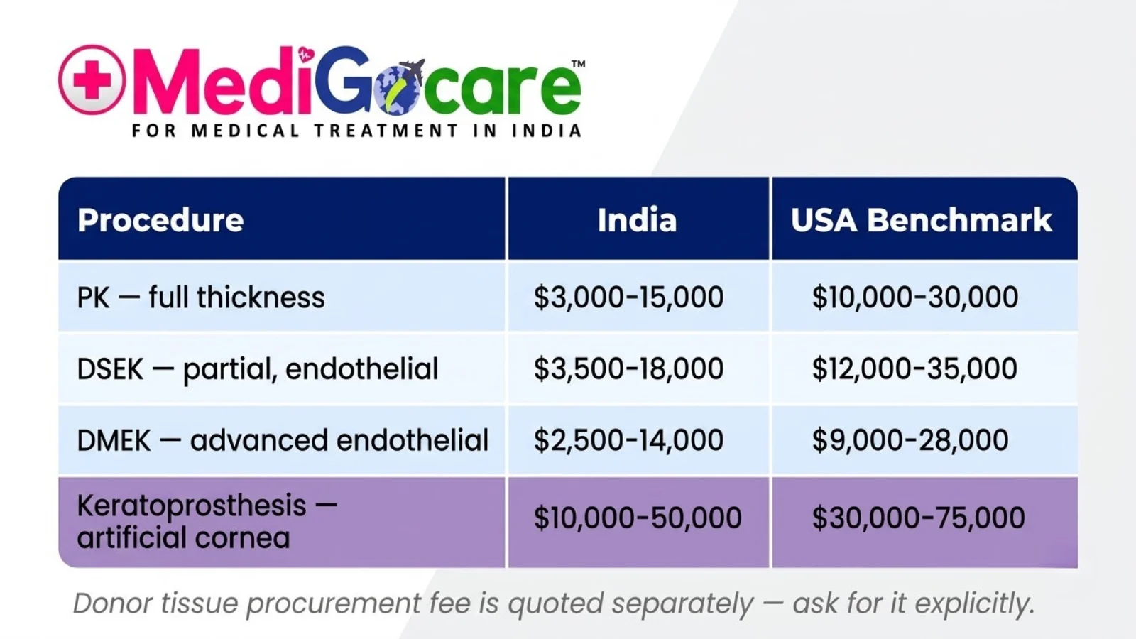 Corneal Transplant & Advanced Eye Care in India for African Patients 2 Corneal transplant cost table by procedure type, India vs USA, 2026