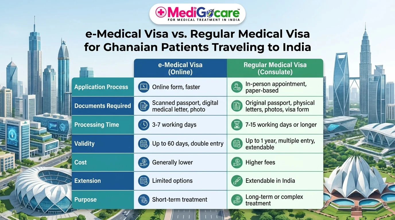 e-Medical Visa vs regular Medical Visa comparison table for Ghanaian patients travelling to India