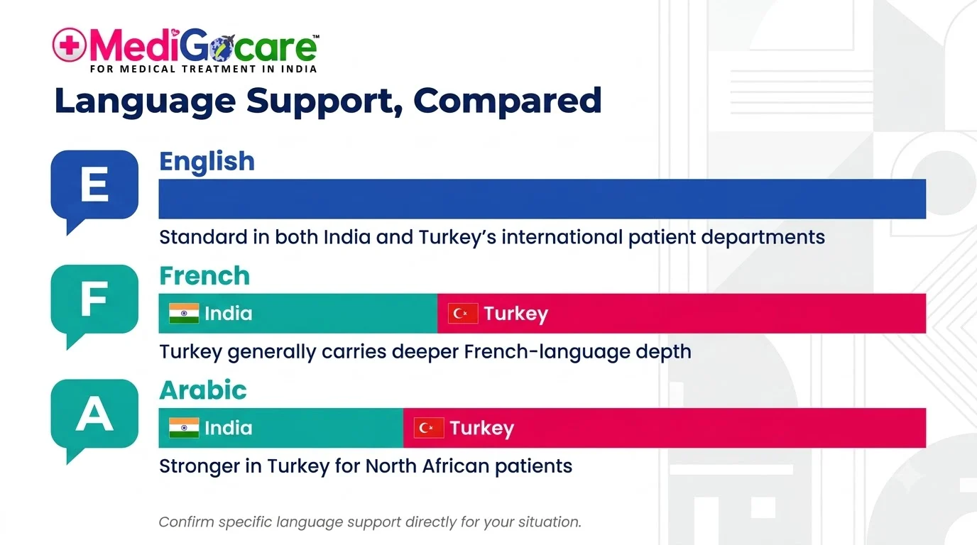 Language support map: English, French and Arabic coordination for African patients