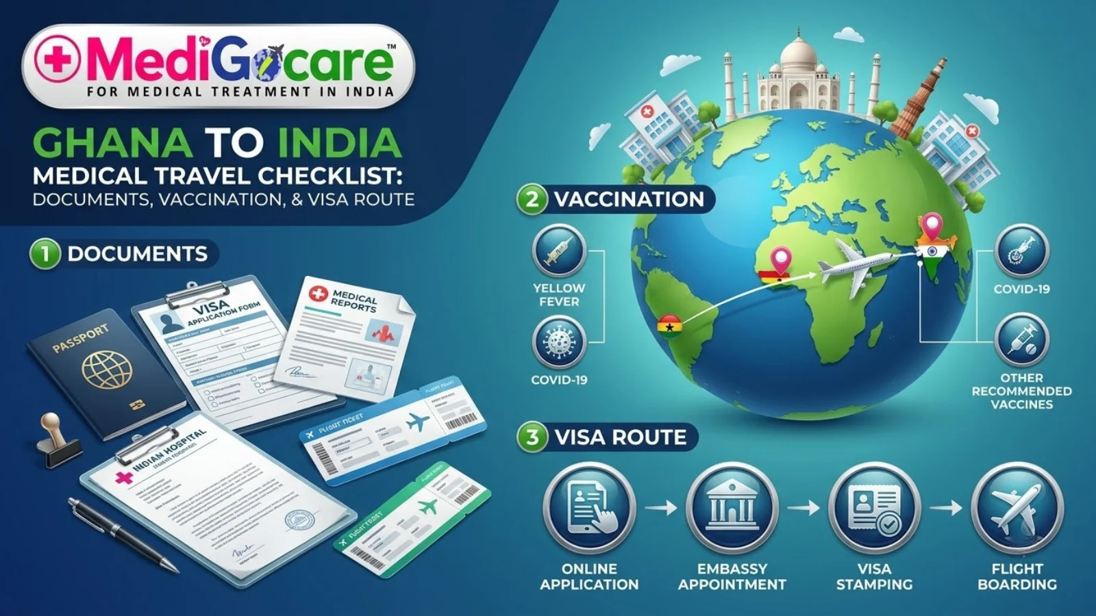 Ghana to India medical travel checklist preview: documents, vaccination and visa route