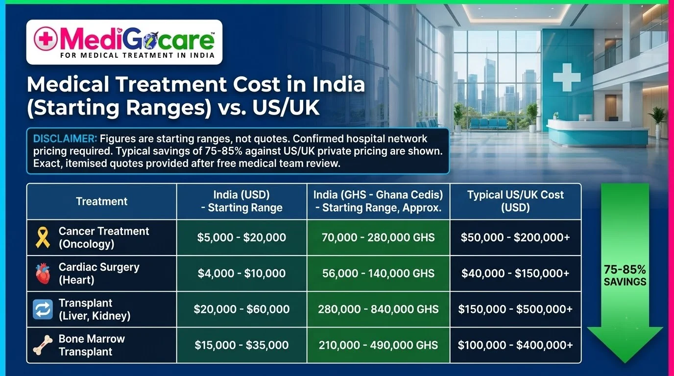 India treatment cost table in USD and Ghana cedis for cancer, cardiac, transplant and bone marrow transplant