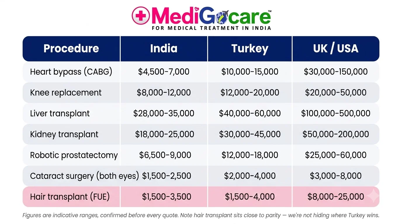 India vs Turkey vs UK vs USA cost comparison table for major procedures, 2026