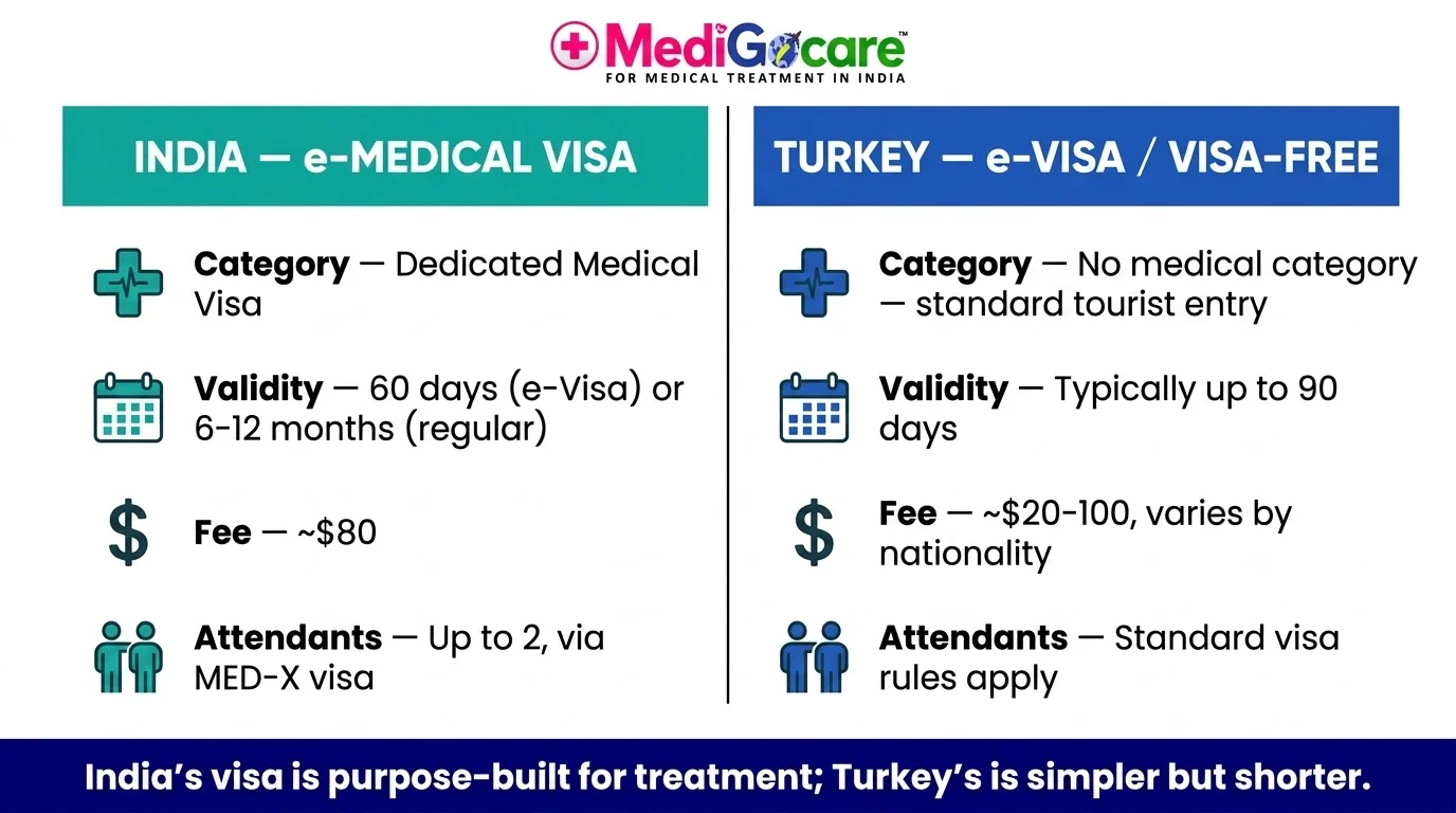 e-Medical Visa vs Turkey e-visa comparison for medical travellers