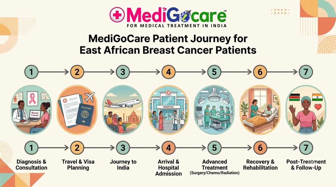 MediGoCare patient journey for East African breast cancer patients