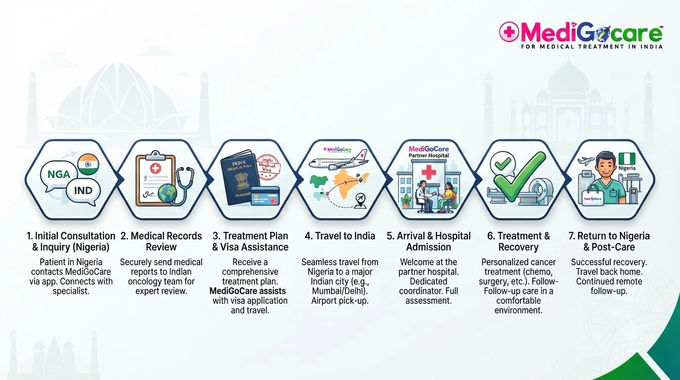 Cancer Treatment in India for Nigerian Patients 4 MediGoCare patient journey from Nigeria to India for cancer treatment
