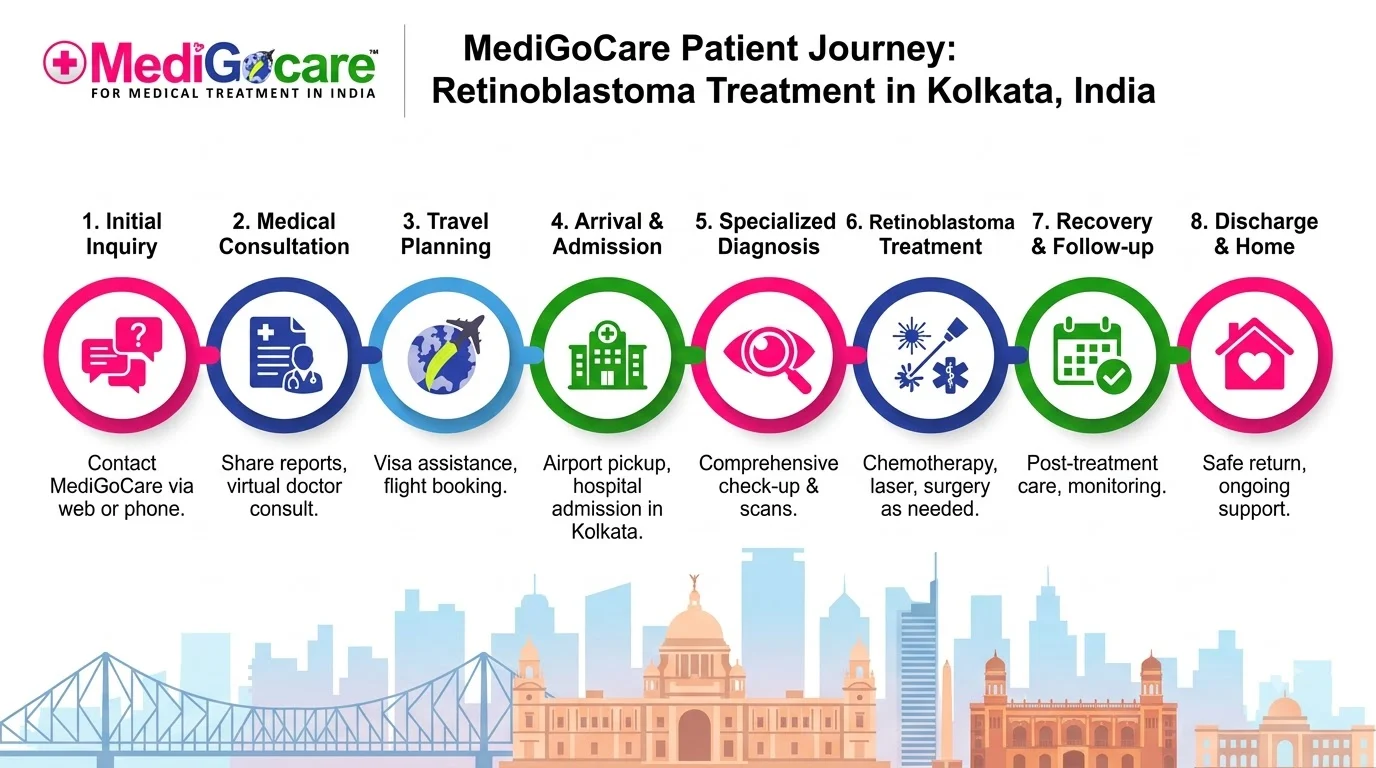 MediGoCare patient journey steps for retinoblastoma treatment in India