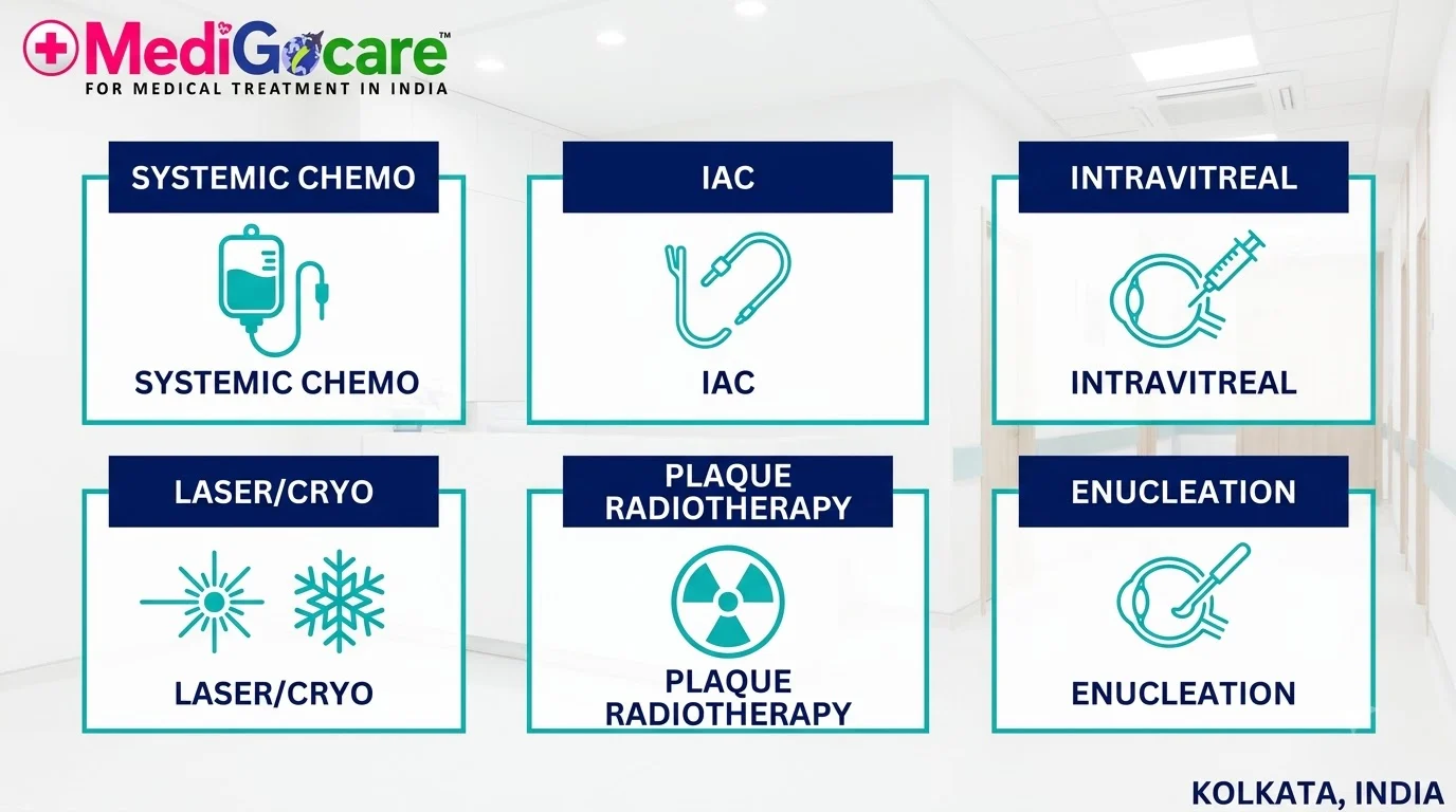Retinoblastoma treatment options in India — chemotherapy, IAC, laser, radiotherapy