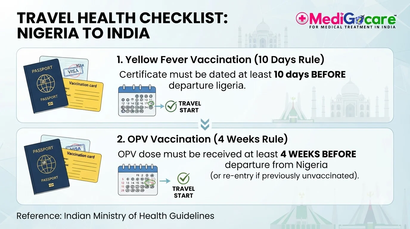 Cancer Treatment in India for Nigerian Patients 3 Yellow fever and OPV certificate checklist for Nigeria to India travel